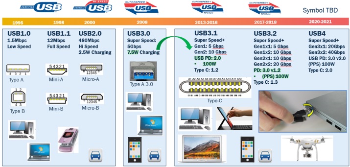 Type-C芯片获得USB-IF协会认证，威锋VL100强势上市
