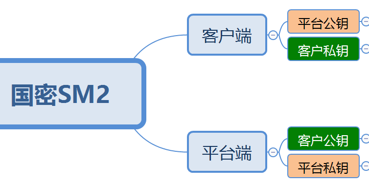 国民手艺N32S003/ N32S032_SM2国密算法API接口说明--尊龙人生就是搏app科技